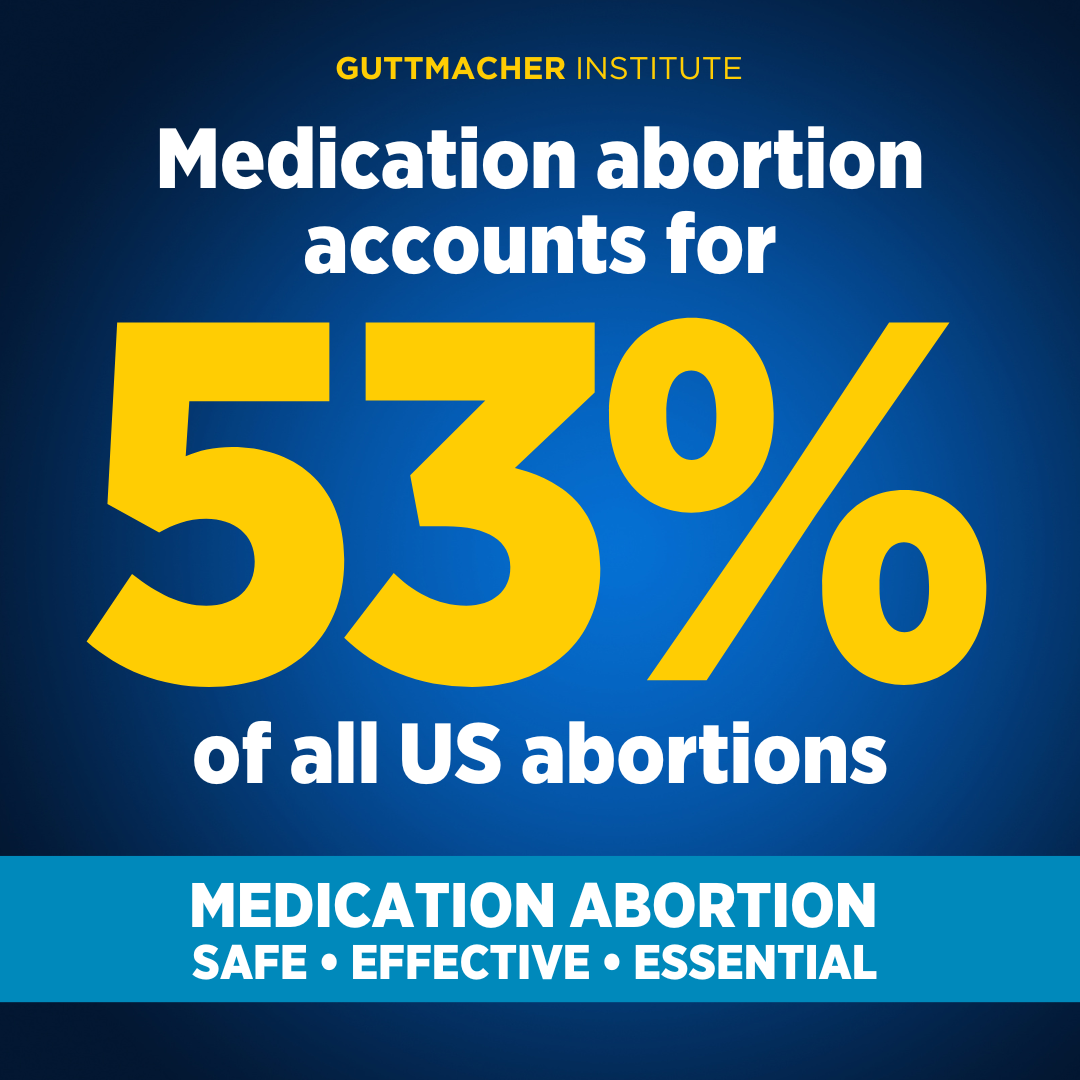 Medication abortion is more common than surgical abortion in the United